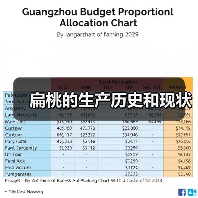 扁桃的生产历史和现状(图2) 扁桃的生产历史和现状(图2)